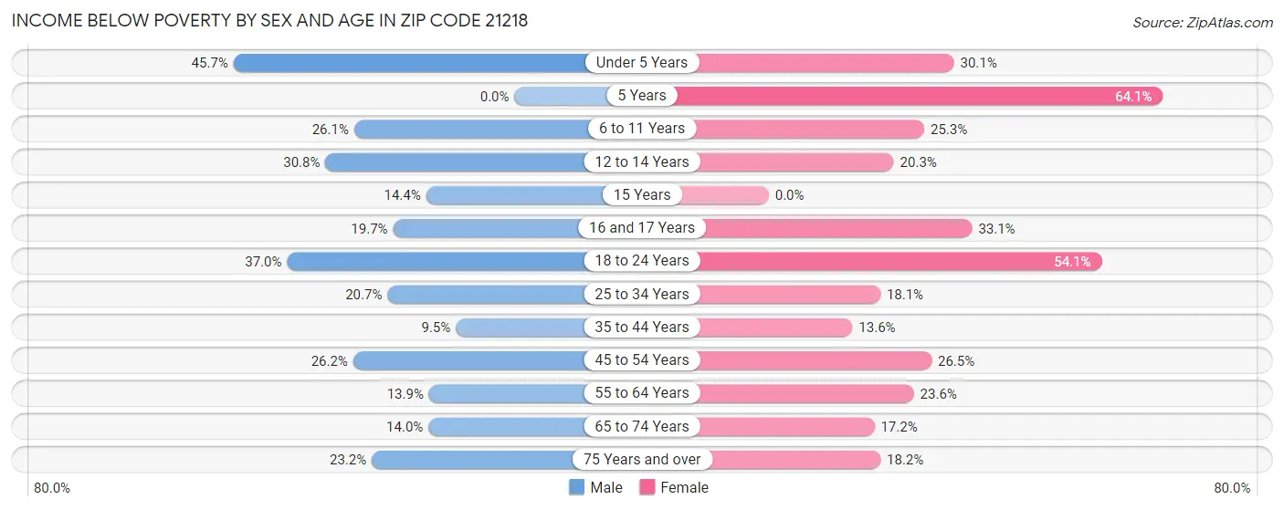 Income Below Poverty by Sex and Age in Zip Code 21218