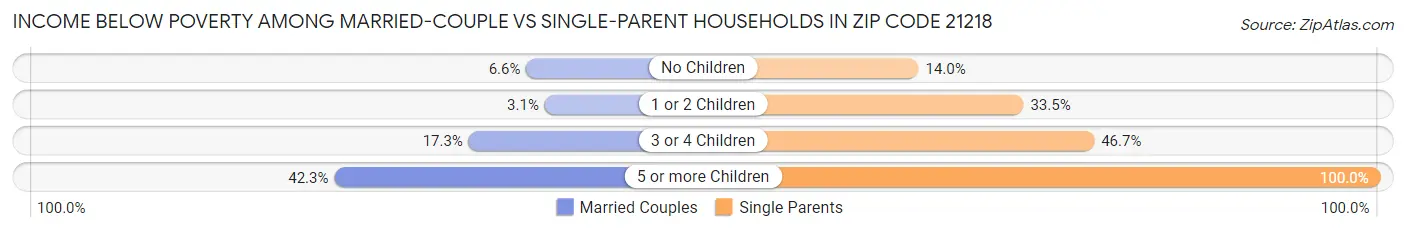 Income Below Poverty Among Married-Couple vs Single-Parent Households in Zip Code 21218