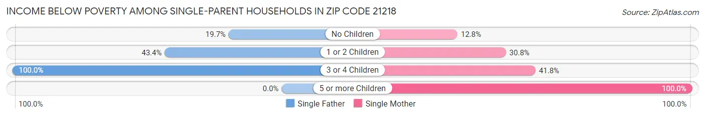 Income Below Poverty Among Single-Parent Households in Zip Code 21218