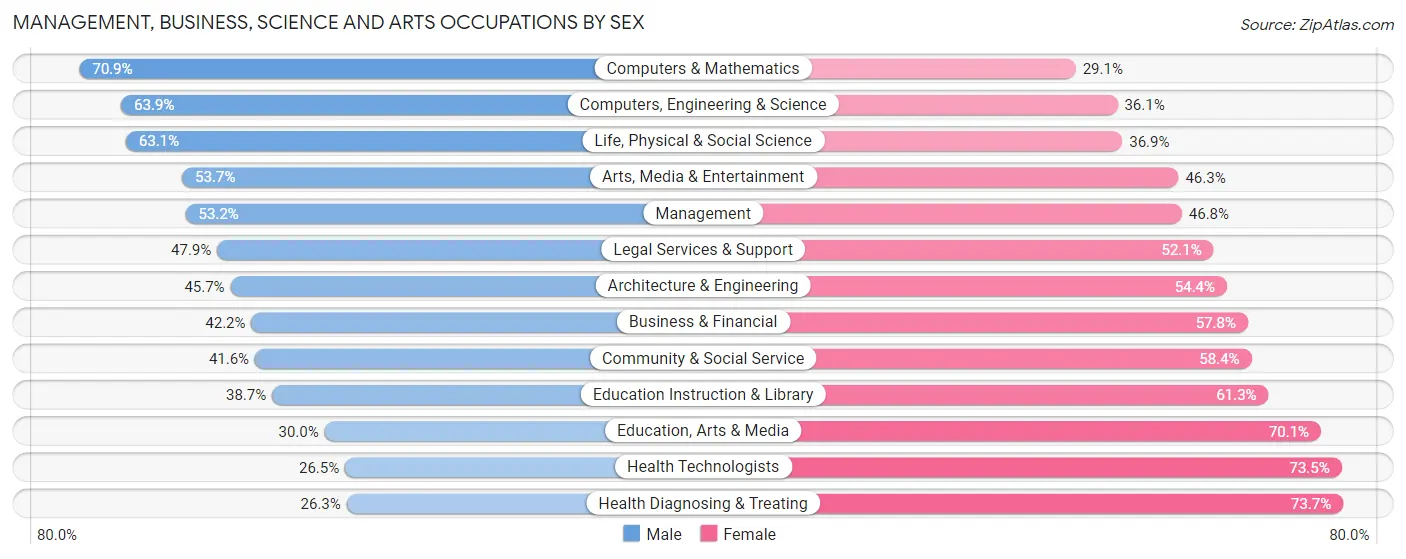 Management, Business, Science and Arts Occupations by Sex in Zip Code 21218