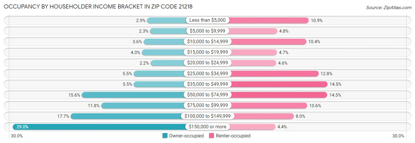 Occupancy by Householder Income Bracket in Zip Code 21218
