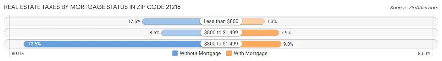 Real Estate Taxes by Mortgage Status in Zip Code 21218