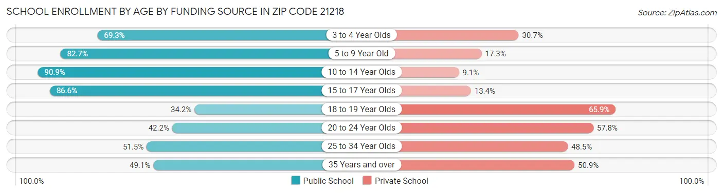 School Enrollment by Age by Funding Source in Zip Code 21218