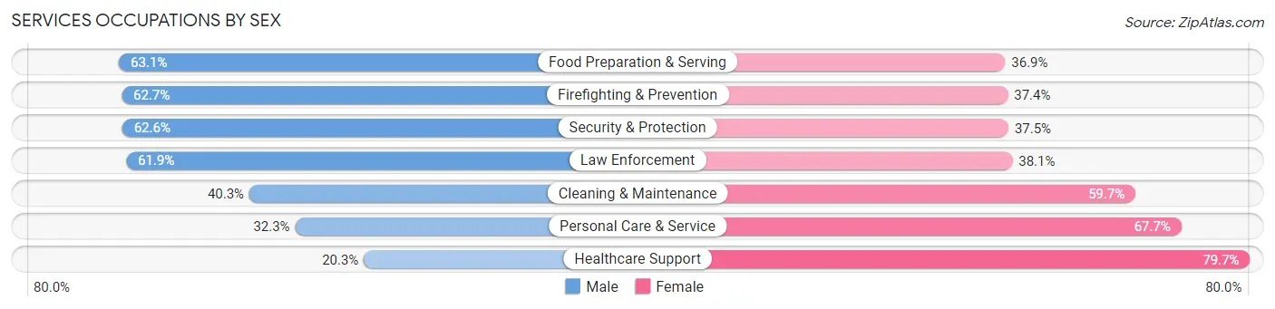 Services Occupations by Sex in Zip Code 21218
