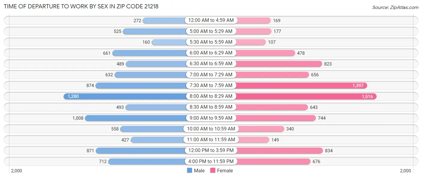 Time of Departure to Work by Sex in Zip Code 21218