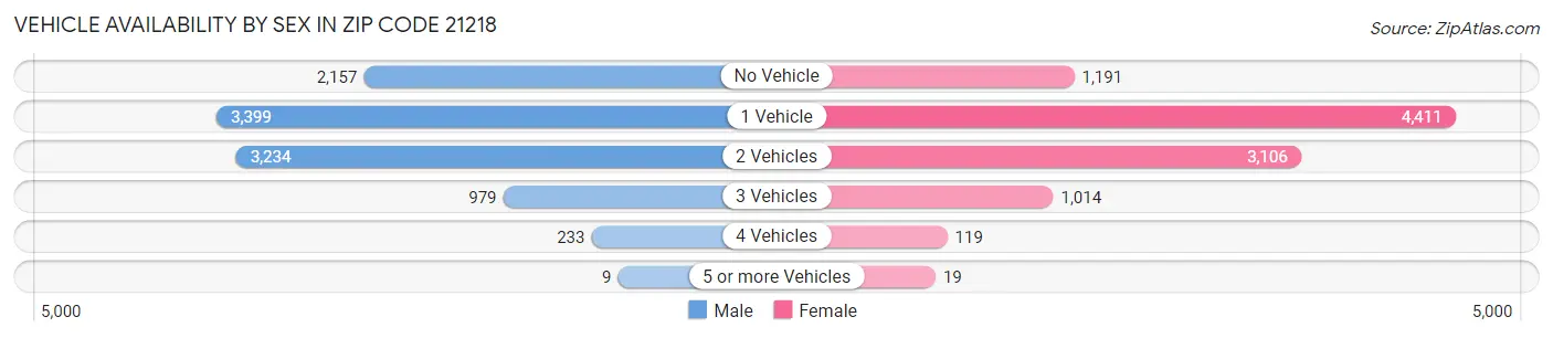 Vehicle Availability by Sex in Zip Code 21218