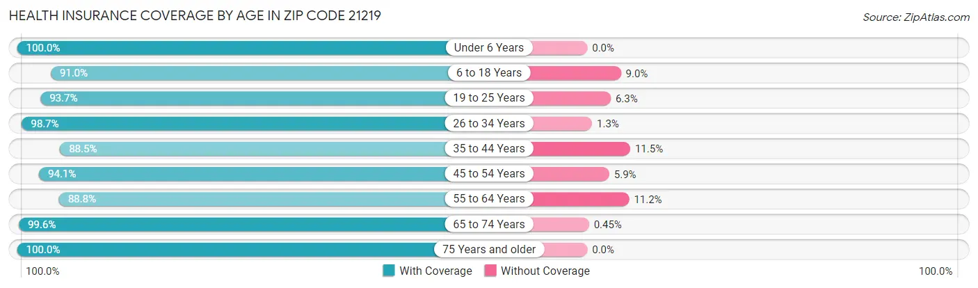 Health Insurance Coverage by Age in Zip Code 21219