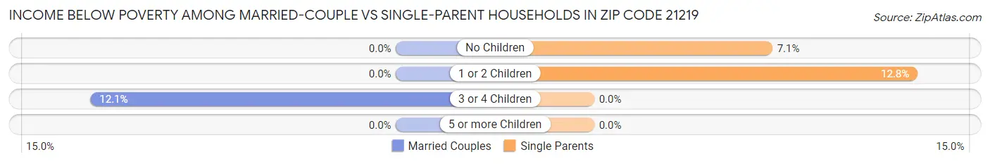 Income Below Poverty Among Married-Couple vs Single-Parent Households in Zip Code 21219
