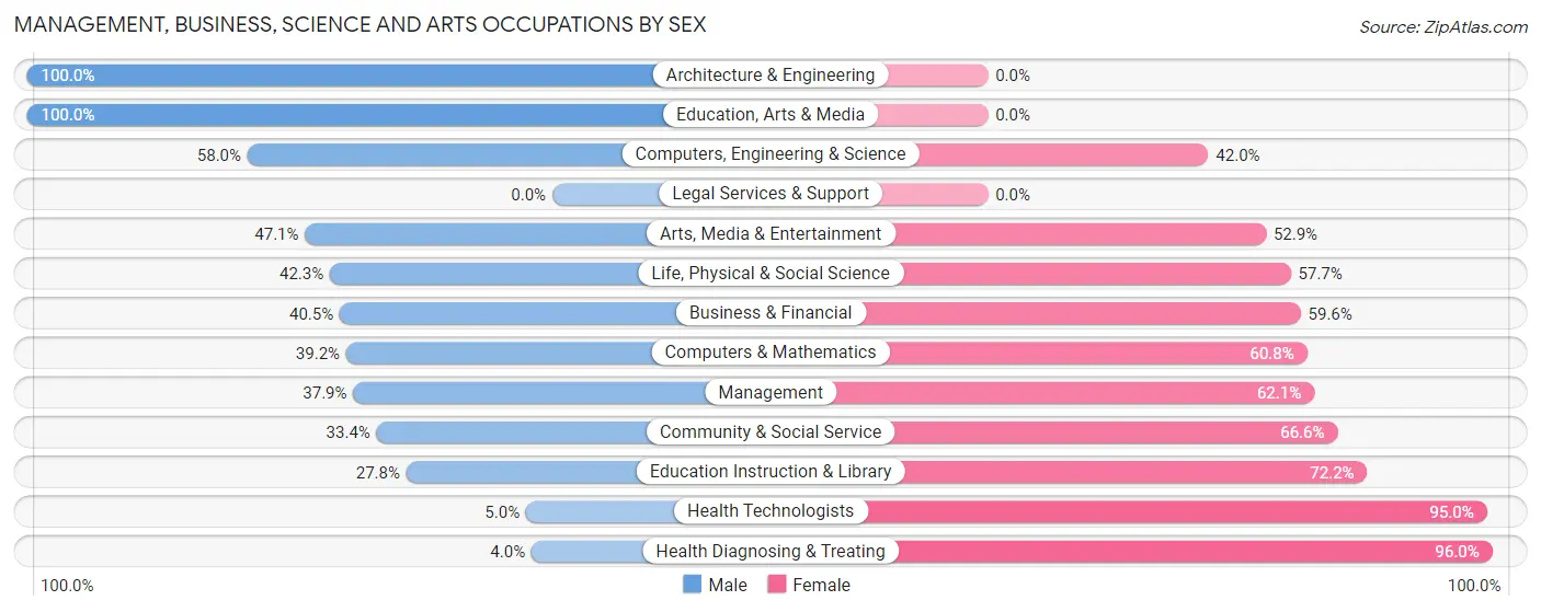 Management, Business, Science and Arts Occupations by Sex in Zip Code 21219