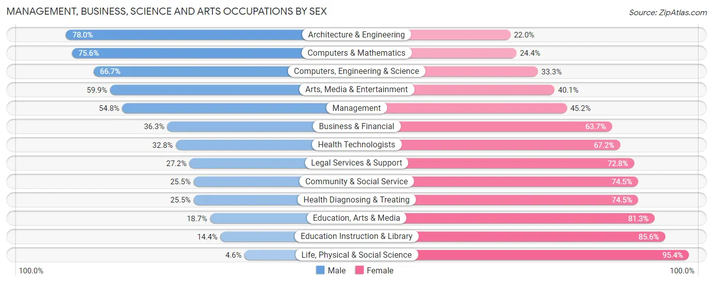 Management, Business, Science and Arts Occupations by Sex in Zip Code 21220