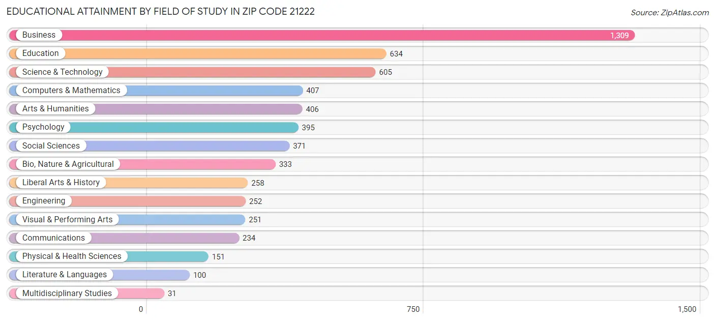 Educational Attainment by Field of Study in Zip Code 21222