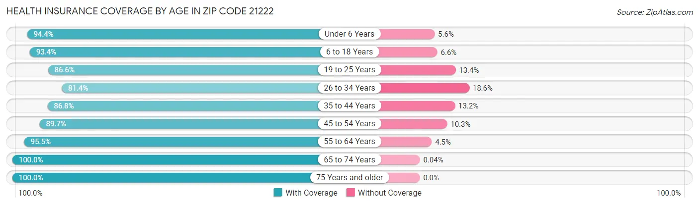 Health Insurance Coverage by Age in Zip Code 21222