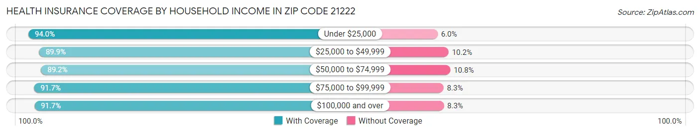Health Insurance Coverage by Household Income in Zip Code 21222