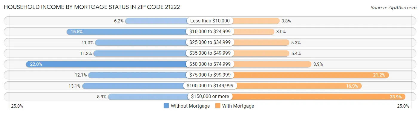 Household Income by Mortgage Status in Zip Code 21222