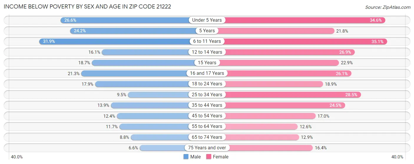 Income Below Poverty by Sex and Age in Zip Code 21222