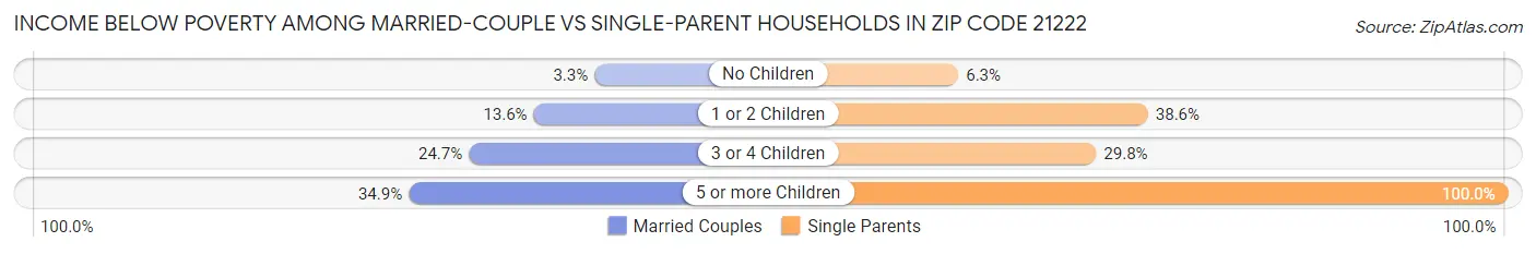 Income Below Poverty Among Married-Couple vs Single-Parent Households in Zip Code 21222