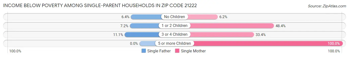 Income Below Poverty Among Single-Parent Households in Zip Code 21222