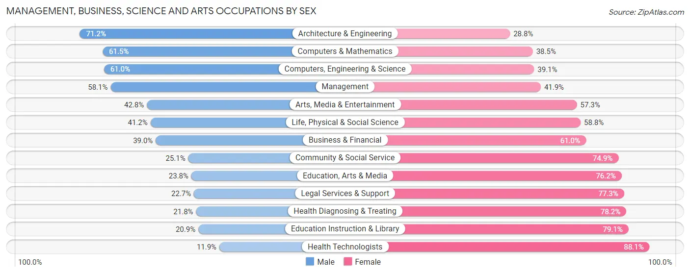 Management, Business, Science and Arts Occupations by Sex in Zip Code 21222