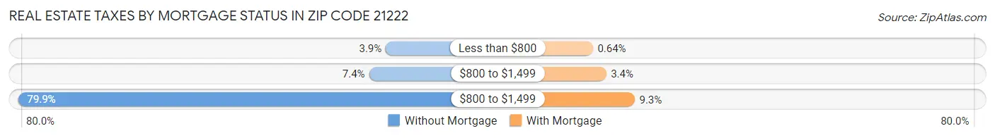 Real Estate Taxes by Mortgage Status in Zip Code 21222