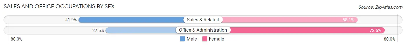 Sales and Office Occupations by Sex in Zip Code 21222