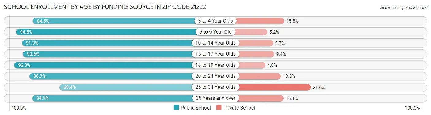 School Enrollment by Age by Funding Source in Zip Code 21222