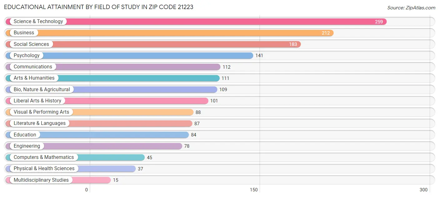 Educational Attainment by Field of Study in Zip Code 21223