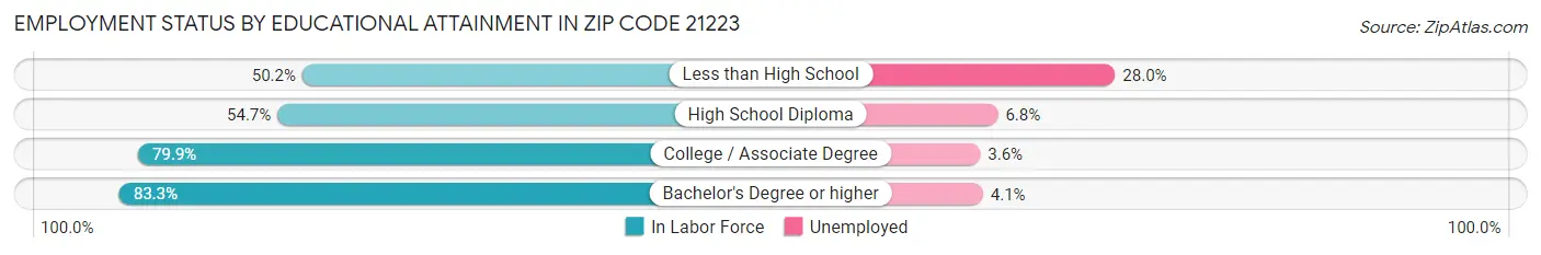 Employment Status by Educational Attainment in Zip Code 21223