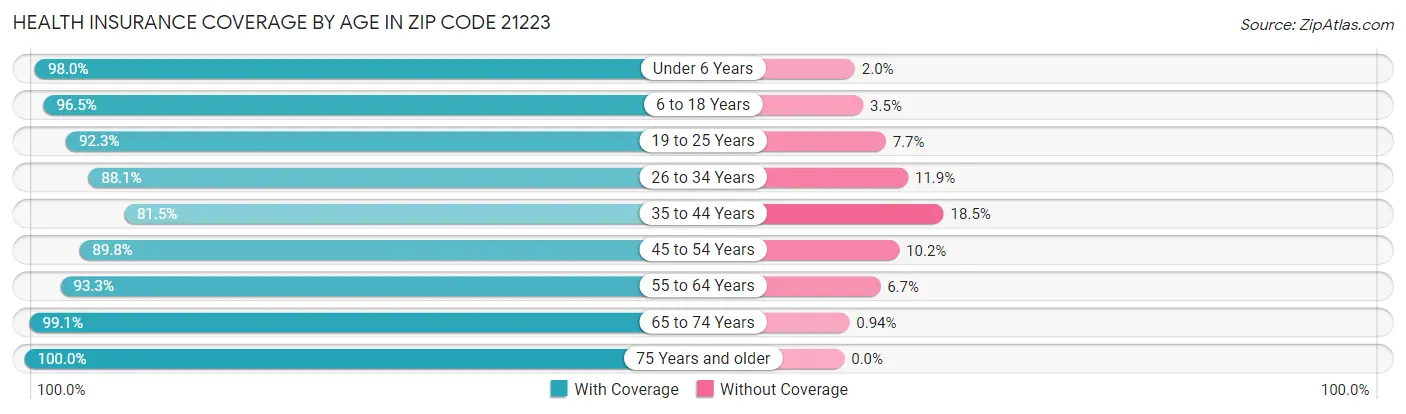 Health Insurance Coverage by Age in Zip Code 21223