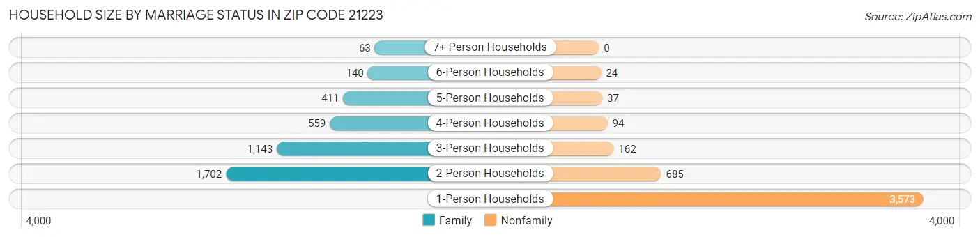 Household Size by Marriage Status in Zip Code 21223