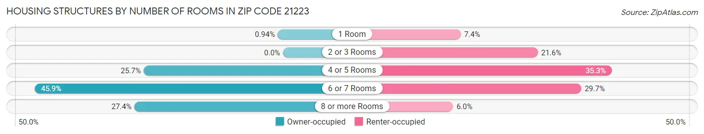 Housing Structures by Number of Rooms in Zip Code 21223