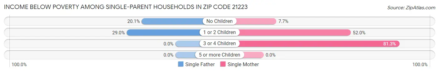 Income Below Poverty Among Single-Parent Households in Zip Code 21223