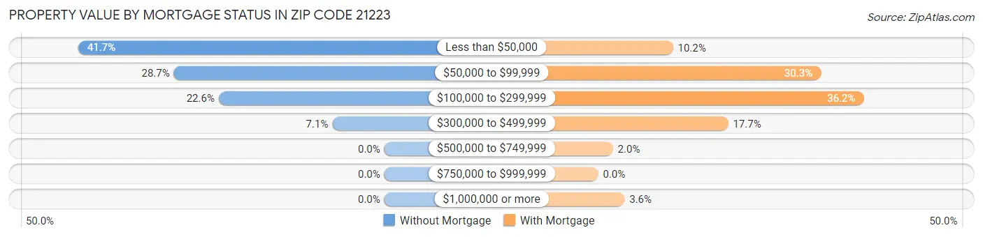 Property Value by Mortgage Status in Zip Code 21223