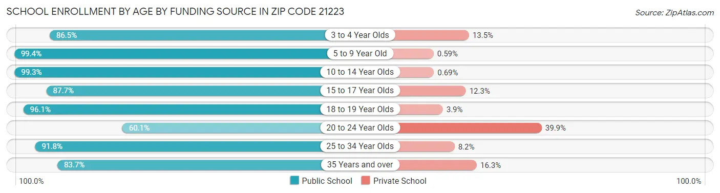 School Enrollment by Age by Funding Source in Zip Code 21223
