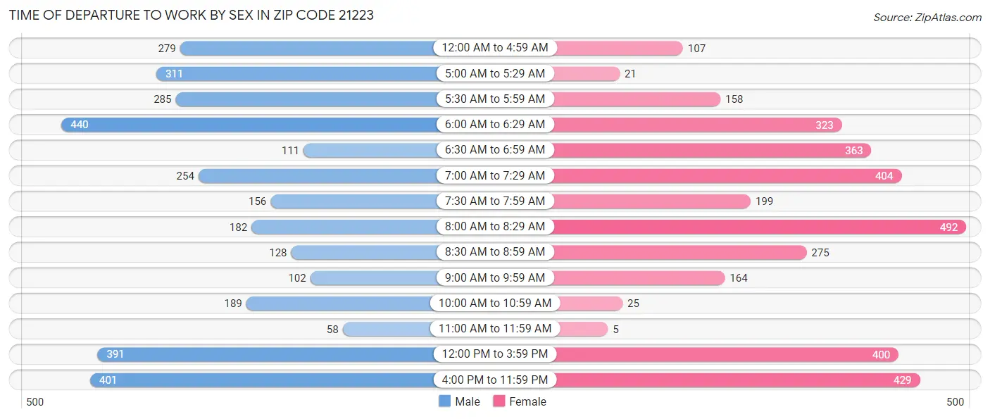 Time of Departure to Work by Sex in Zip Code 21223