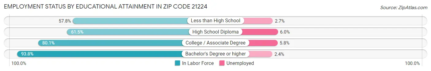 Employment Status by Educational Attainment in Zip Code 21224