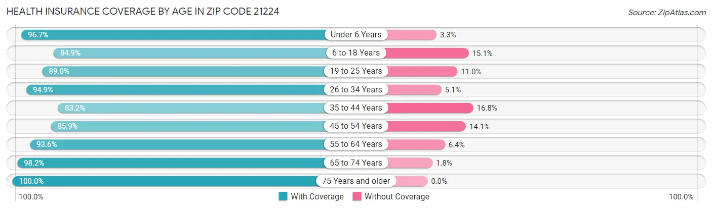 Health Insurance Coverage by Age in Zip Code 21224