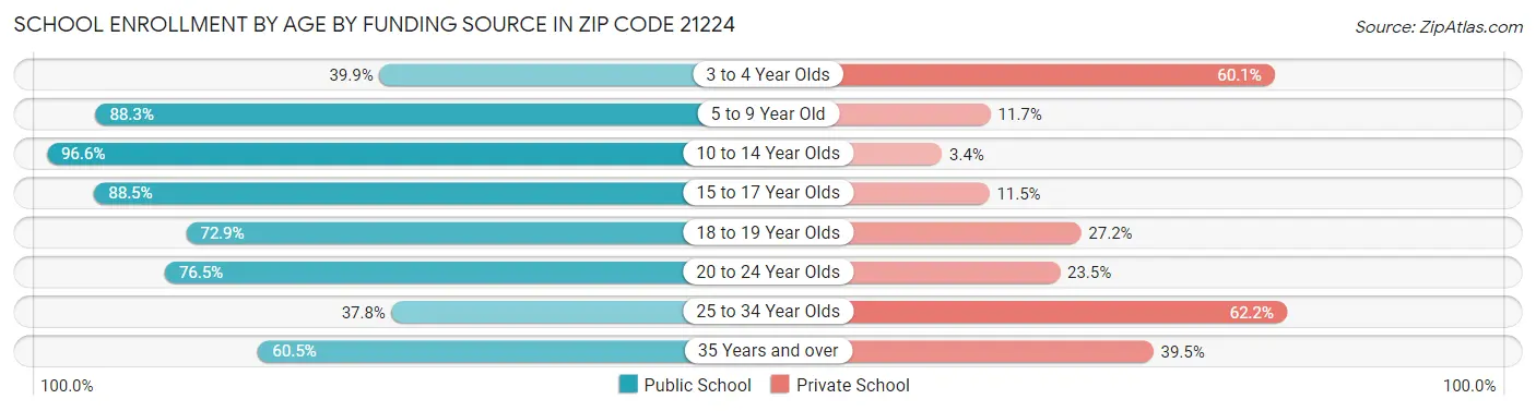 School Enrollment by Age by Funding Source in Zip Code 21224