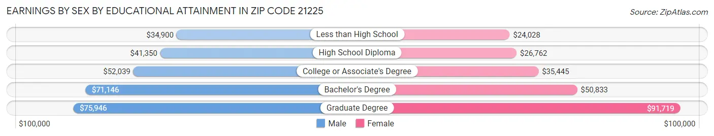 Earnings by Sex by Educational Attainment in Zip Code 21225