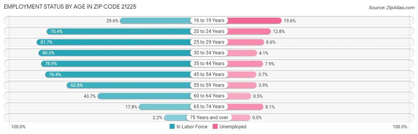 Employment Status by Age in Zip Code 21225