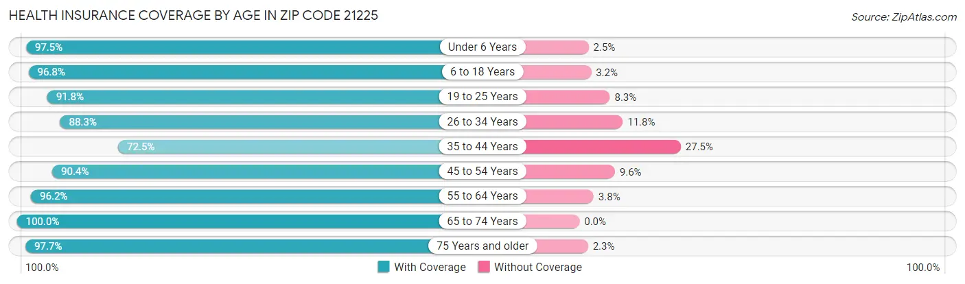 Health Insurance Coverage by Age in Zip Code 21225