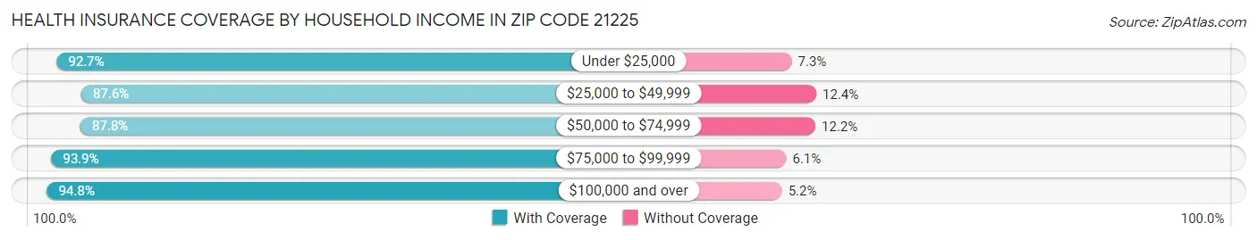 Health Insurance Coverage by Household Income in Zip Code 21225