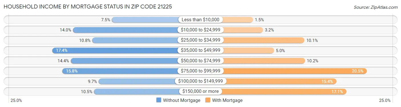 Household Income by Mortgage Status in Zip Code 21225
