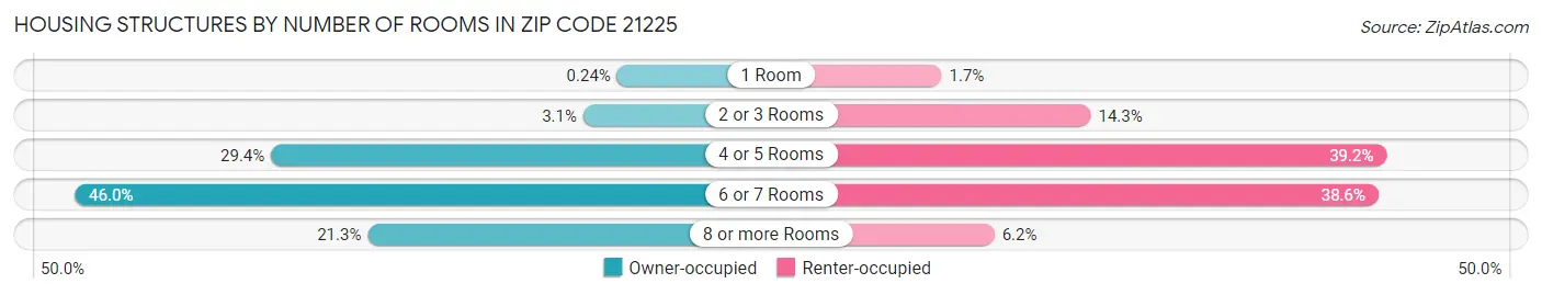 Housing Structures by Number of Rooms in Zip Code 21225