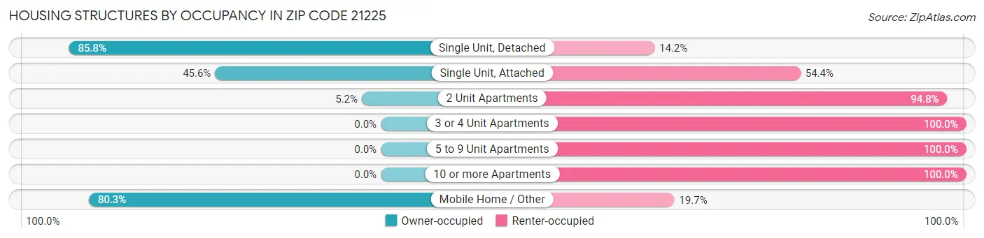Housing Structures by Occupancy in Zip Code 21225