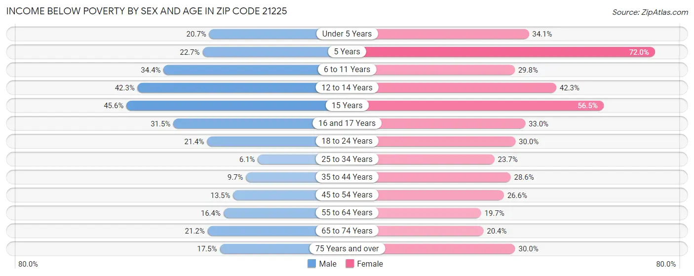 Income Below Poverty by Sex and Age in Zip Code 21225