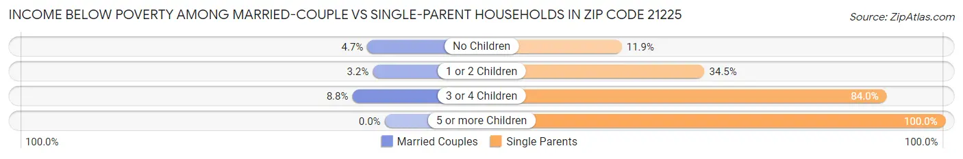 Income Below Poverty Among Married-Couple vs Single-Parent Households in Zip Code 21225