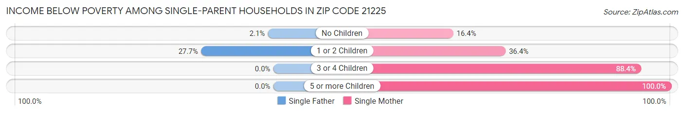 Income Below Poverty Among Single-Parent Households in Zip Code 21225