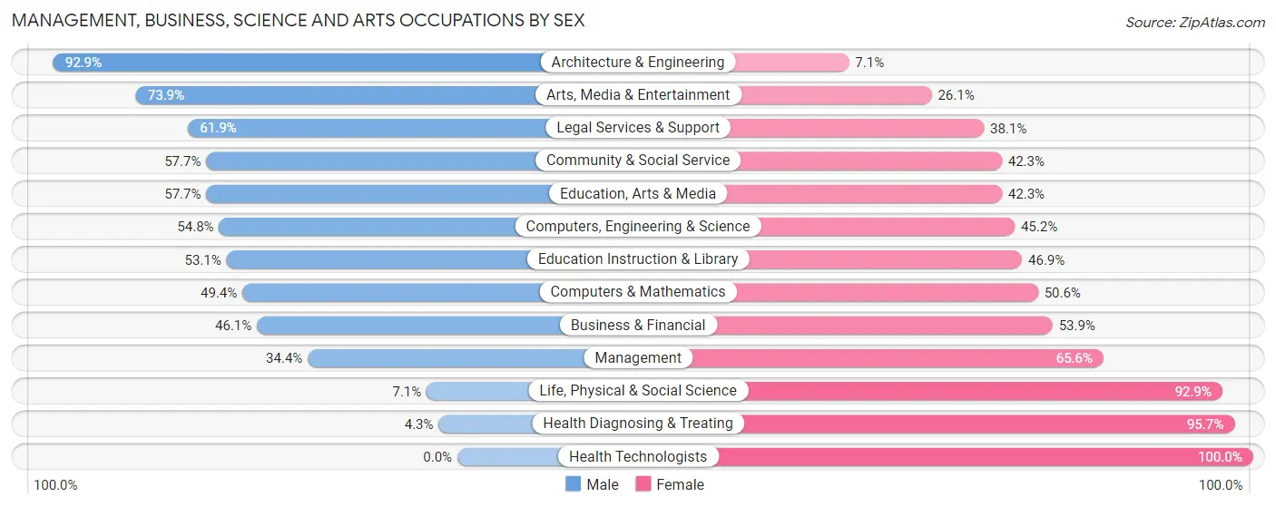 Management, Business, Science and Arts Occupations by Sex in Zip Code 21225