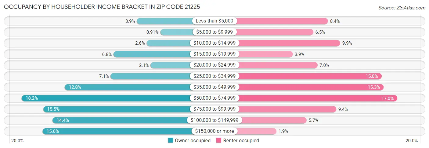 Occupancy by Householder Income Bracket in Zip Code 21225