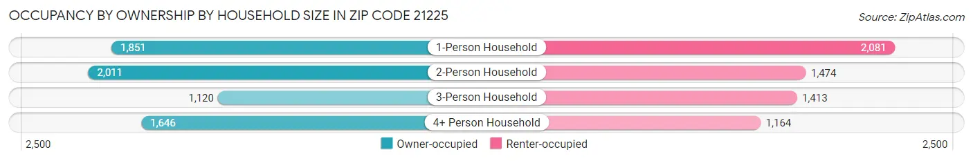 Occupancy by Ownership by Household Size in Zip Code 21225